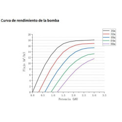 Bomba sumergible PlusEnergy 4SSPC19 87 AD220 3KW